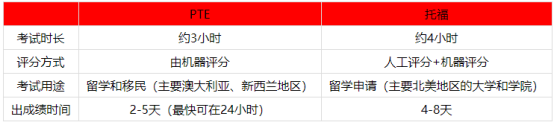 PTE考试和托福考试有什么区别？