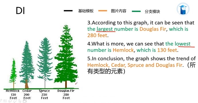 PTE口语DI例题Artificial tree storage size guide的框架资料的讲解示范