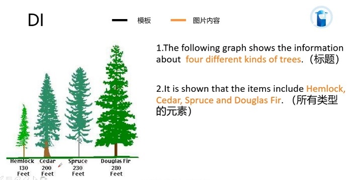 PTE口语DI例题Artificial tree storage size guide的框架资料的讲解示范