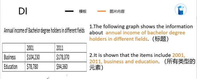 PTE口语DI例题Annual income of Bachelor degree holders的框架资料的讲解示范