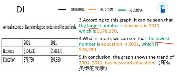 PTE口语DI例题Annual income of Bachelor degree holders的框架资料的讲解示范