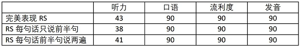 PTE口语RS题型提分技巧