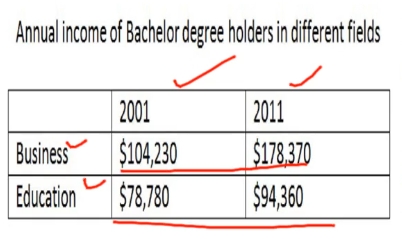 PTE口语DI例题Annual income of Bachelor degree holders提取关键内容分析示意图