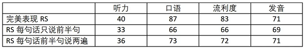 PTE口语RS题型提分技巧