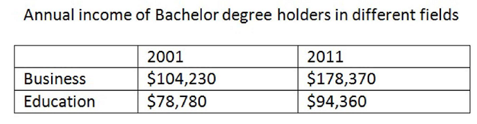 PTE口语DI例题Annual income of Bachelor degree holders原图