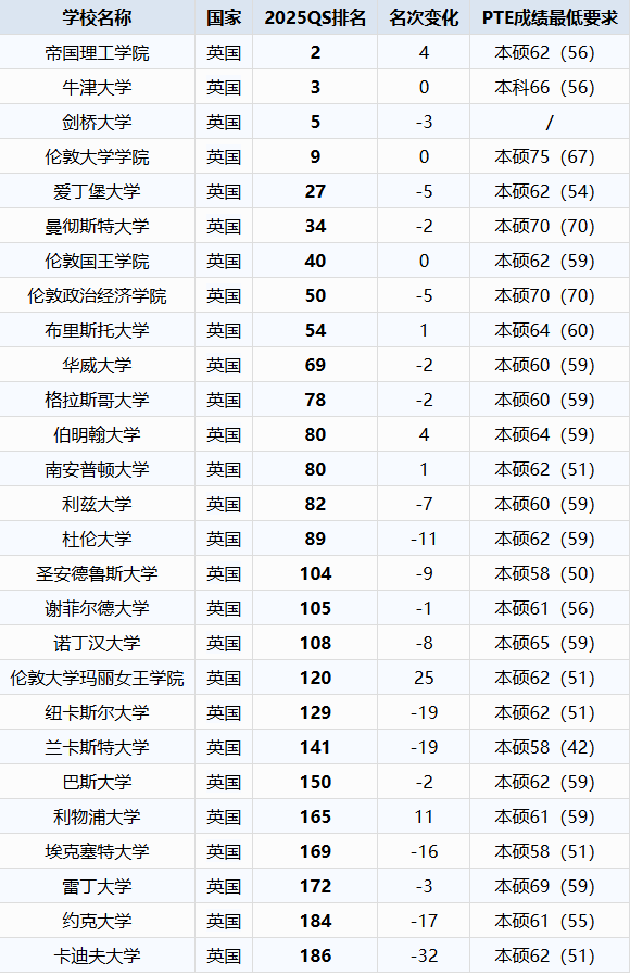 英国QS前200PTE分数要求