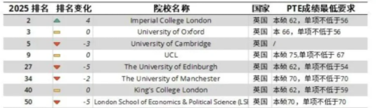 英国2025QS世界排名前50院校介绍及PTE成绩