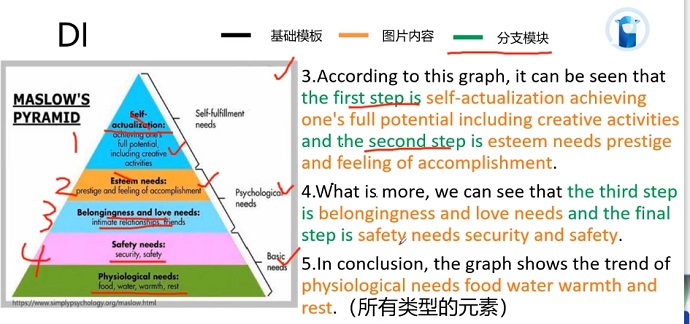 PTE口语DI例题MASLOW'S PYRAMID的框架资料的讲解示范