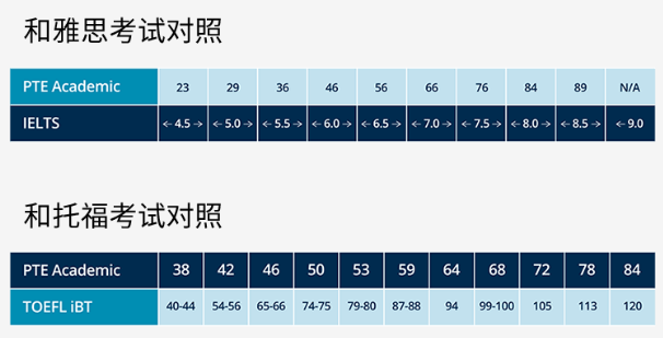 PTE成绩对照表