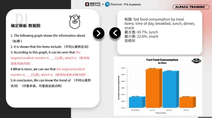 PTE口语DI例题语言组织