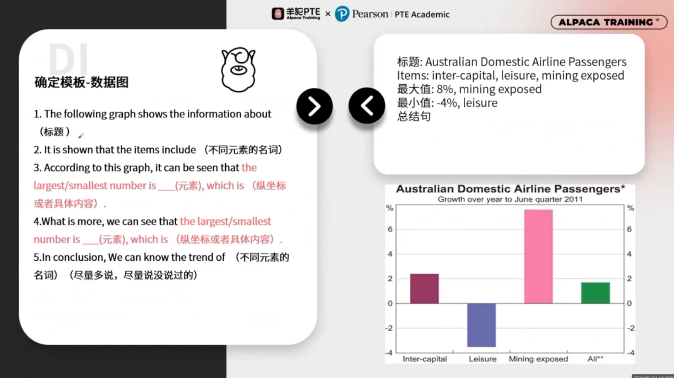 PTE口语DI例题语言组织