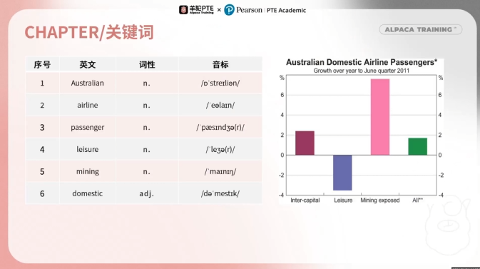 PTE口语DI例题关键词提取