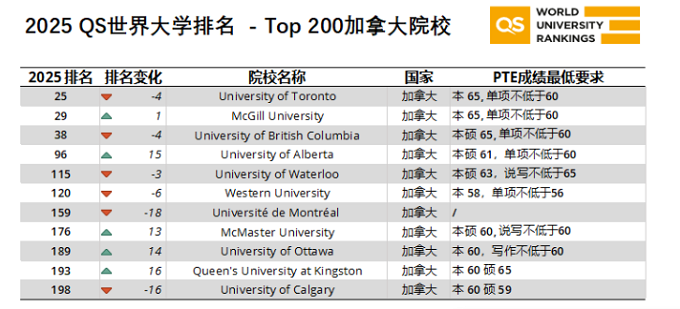 高考后选择考PTE出国留学怎么样 附PTE成绩