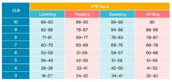 加拿大移民PTE要求