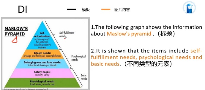 PTE口语DI例题MASLOW'S PYRAMID的框架资料的讲解示范