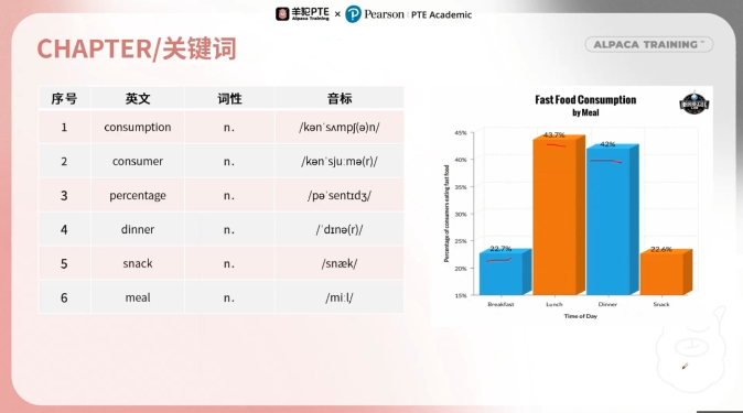 PTE口语DI例题关键词 