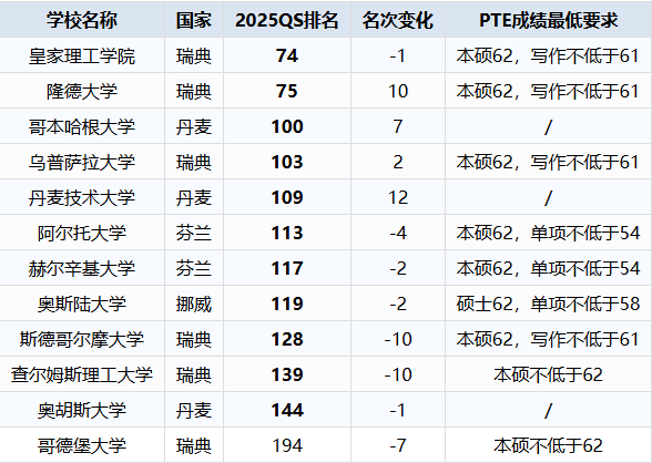 北欧前200QS院校PTE成绩要求