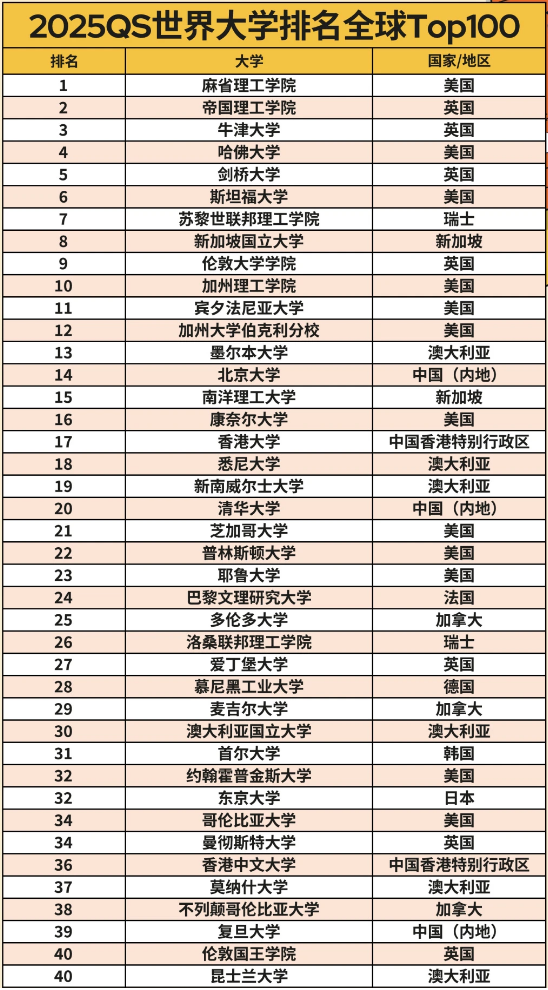 2025QS世界大学排名全球Top100