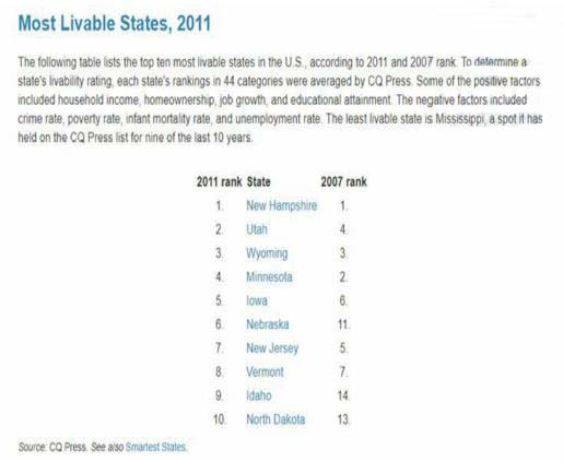 PTE口语DI例题Most Livable States, 2011原图