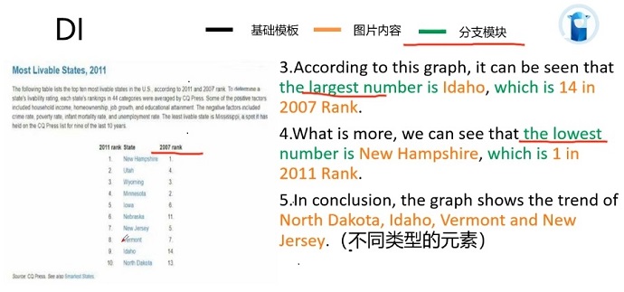 PTE口语DI例题Most Livable States, 2011的框架资料的讲解示范