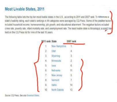 PTE口语DI例题Most Livable States, 2011提取关键内容分析示意图