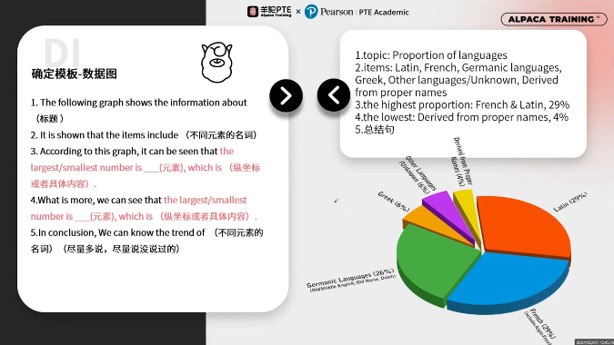 PTE口语DI例题语言组织框架