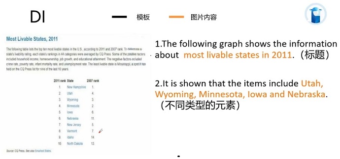 PTE口语DI例题Most Livable States, 2011的框架资料的讲解示范