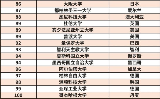 2025QS世界大学排名全球Top100