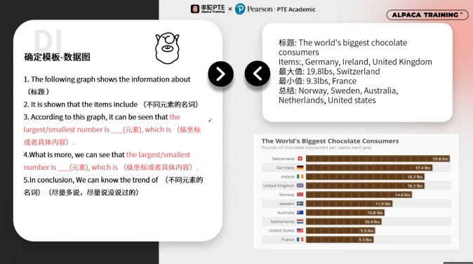 PTE口语DI例题语言组织框架 PTE口语DI例题语言组织框架