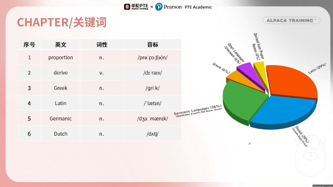 PTE口语DI例题提取关键词