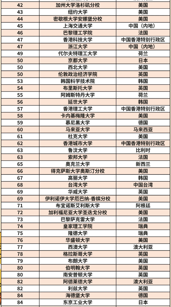 2025QS世界大学排名全球Top100