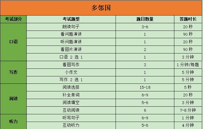 多邻国考试题型