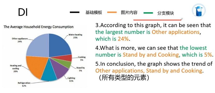 PTE口语DI例题The Average Household Energy Consumption的框架资料的讲解示范