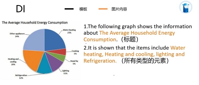 PTE口语DI例题The Average Household Energy Consumption的框架资料的讲解示范