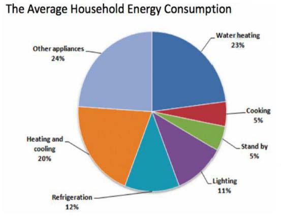 PTE口语DI例题The Average Household Energy Consumption原图