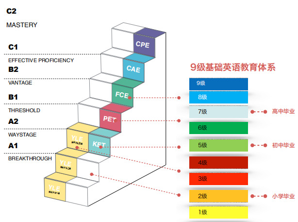 剑桥英语考试级别说明