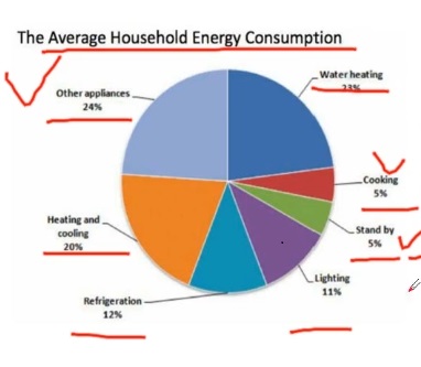 PTE口语DI例题The Average Household Energy Consumption提取关键内容分析示意图