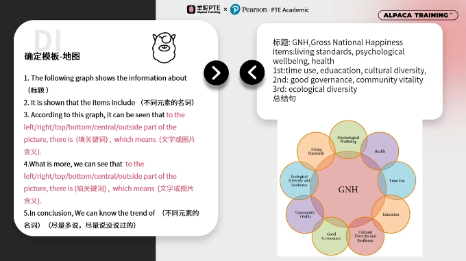 PTE口语DI题型地图框架