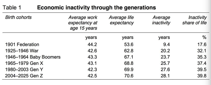 PTE口语DI例题Economic inactivity through the generatio原图