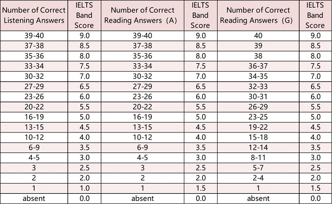 雅思听力/阅读：答对题对应分值
