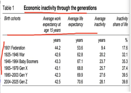 PTE口语DI例题Economic inactivity through the generatio提取关键内容分析示意图