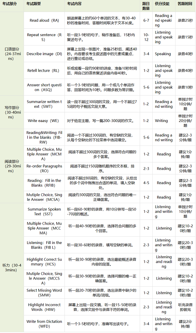 PTE考试题型时间分配