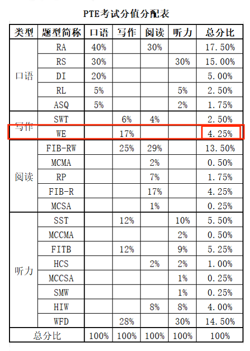 PTE大作文WE得分占比