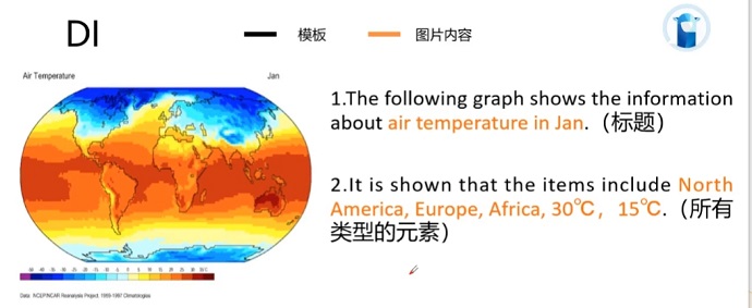 PTE口语DI例题Air temperature of the world的框架资料的讲解示范