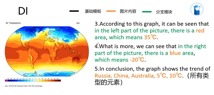 PTE口语DI例题Air temperature of the world的框架资料的讲解示范