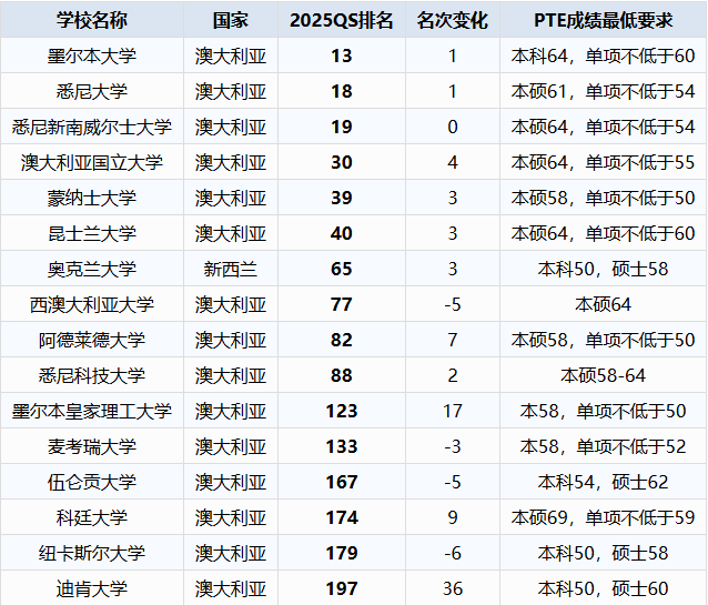 澳大利亚QS前200PTE分数要求