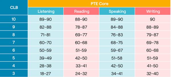 PTE Core和PTE Academic有哪些区别