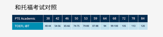 PTE与托福成绩对照表