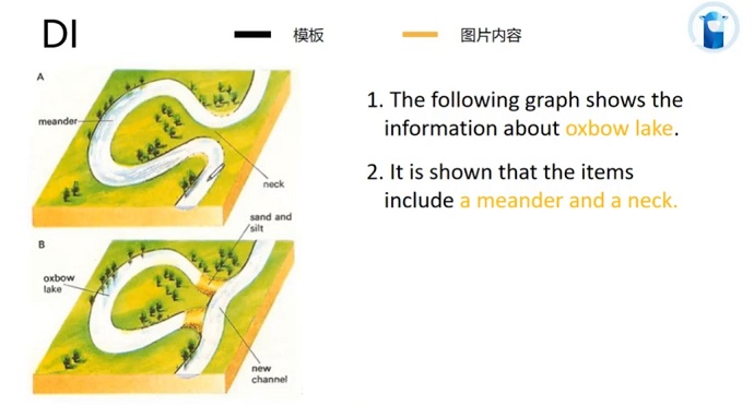 PTE口语DI例题Oxbow lake的框架资料的讲解示范