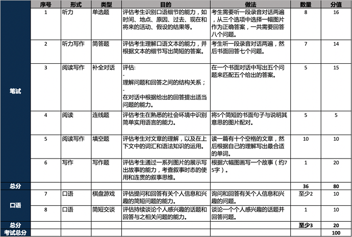 PTE少儿英语4级题型